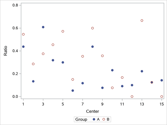 Sas Help Center Logistic Regression With Random Intercepts