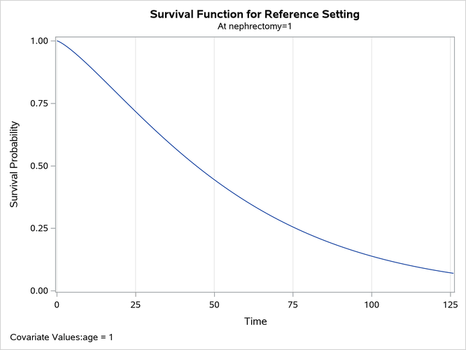 Sas Help Center Example 67 3 Fitting Stratified Weibull Models