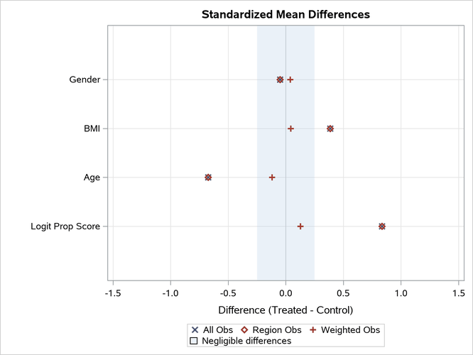 Sas Help Center Example 98 1 Propensity Score Weighting