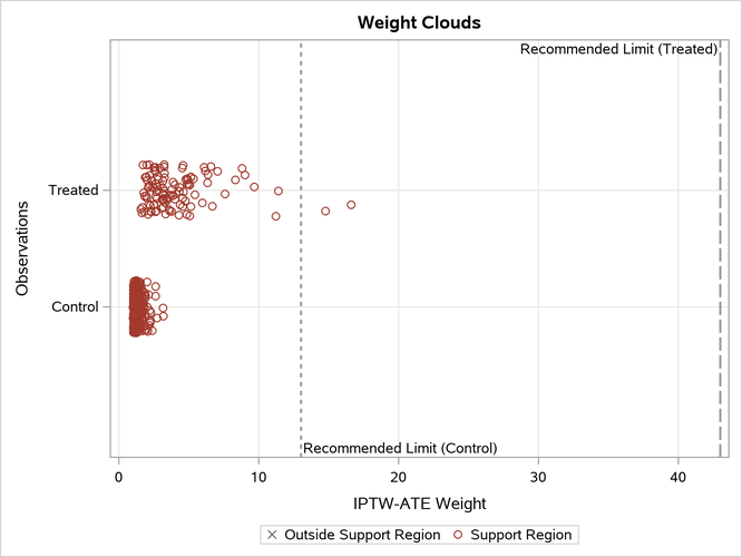 Sas Help Center Example 98 1 Propensity Score Weighting