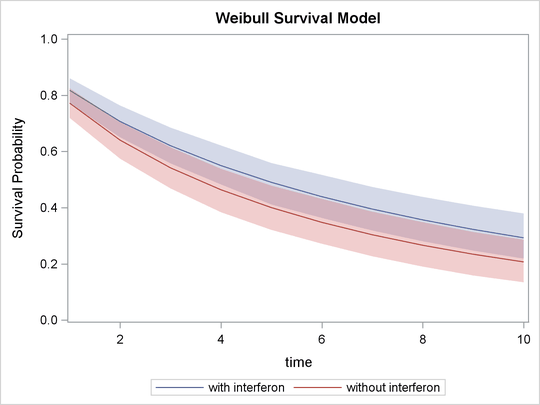 Sas Help Center Example 75 13 Exponential And Weibull Survival Analysis