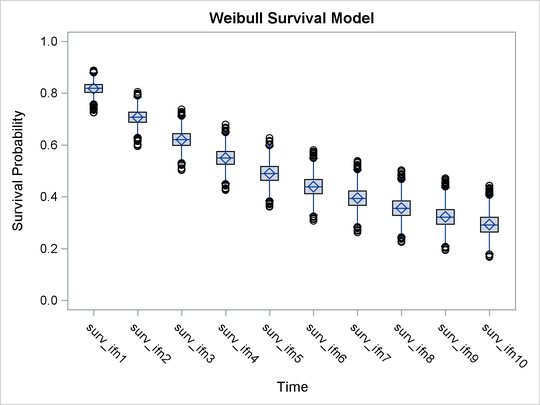 Sas Help Center Example 75 13 Exponential And Weibull Survival Analysis