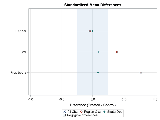 Sas Help Center Example 96 2 Propensity Score Stratification