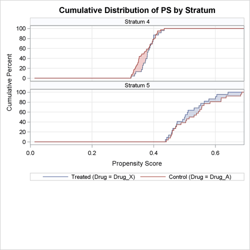 Sas Help Center Example 96 2 Propensity Score Stratification