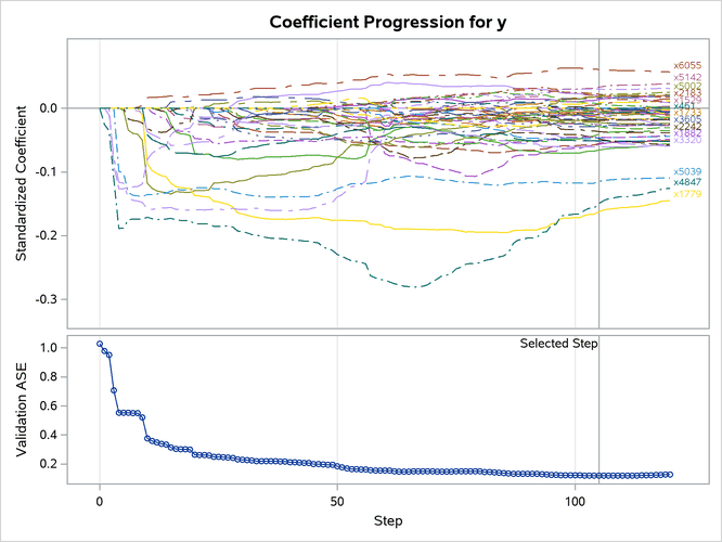 Sas Help Center Example 53 6 Elastic Net And External Cross Validation