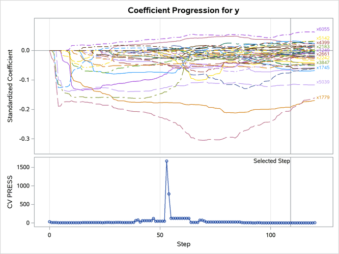Sas Help Center Example 53 6 Elastic Net And External Cross Validation