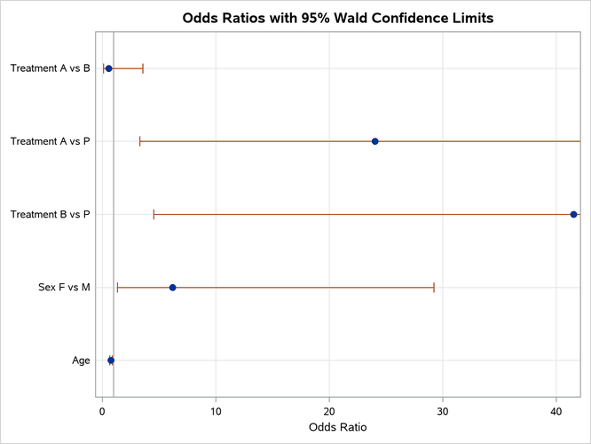 Sas Help Center Example 76 2 Logistic Modeling With Categorical Predictors