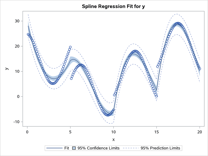 Sas Help Center Using Splines And Knots