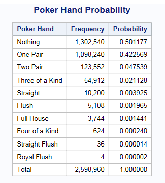 Poker Hand Combinations Probability