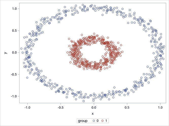 Plot of the Two Concentric Circles