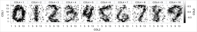 Plot of Noisy USPS Digit Data