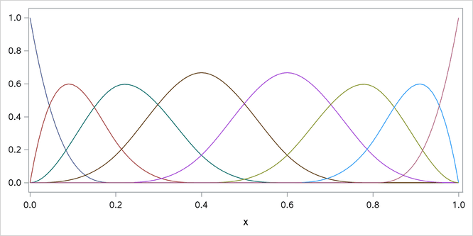  Cubic B-Spline Basis with Four Equally Spaced Interior Knots