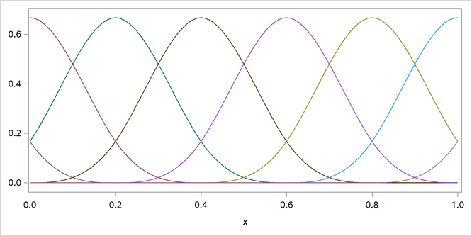  Cubic B-Spline Basis with Equally Spaced Boundary and Interior Knots