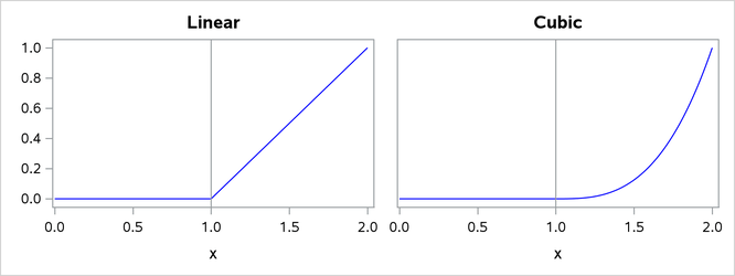 Truncated Power Functions with Knot at  = 1