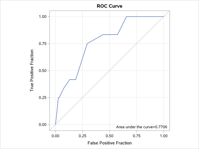 Receiver Operating Characteristics Curve