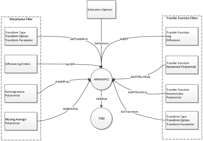 ARIMASPEC Object Data Flow