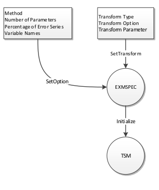EXMSPEC Object Data Flow