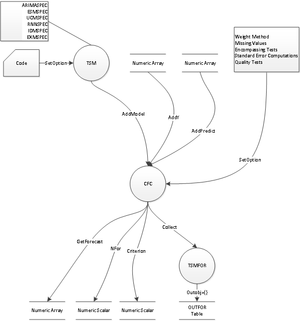CFC Object Data Flow