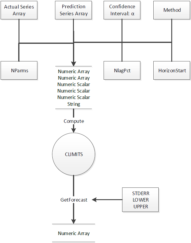 CLIMITS Object Data Flow