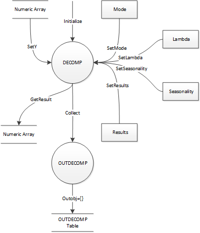 DECOMP Data Flow