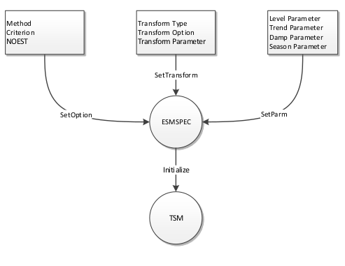 ESMSPEC Object Data Flow