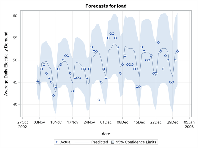 Electricity Load: Forecast Evaluation of the Withheld Data