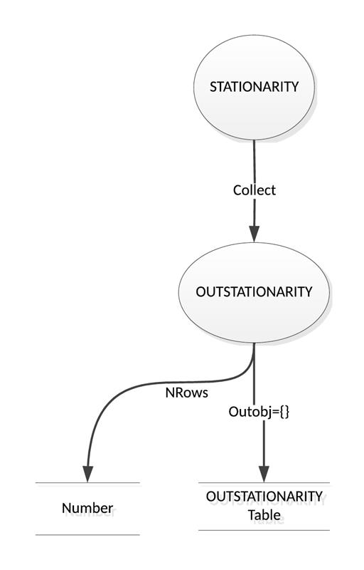OUTSTATIONARITY Data Flow