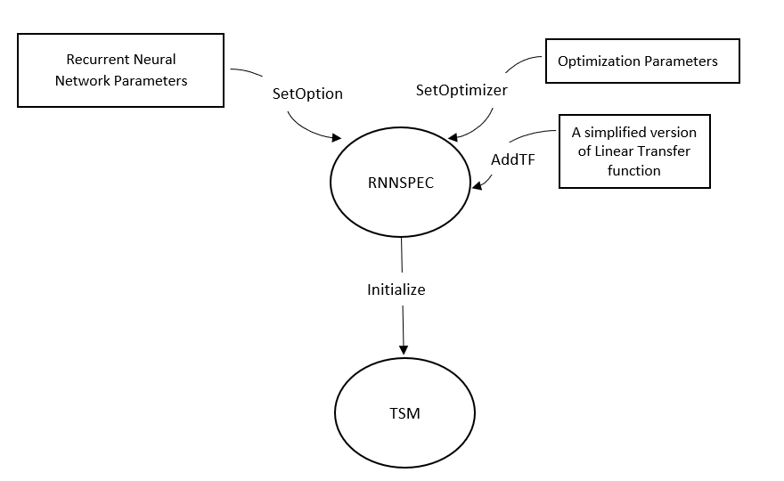 RNNSPEC Object Data Flow