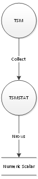 TSMSTAT Object Data Flow