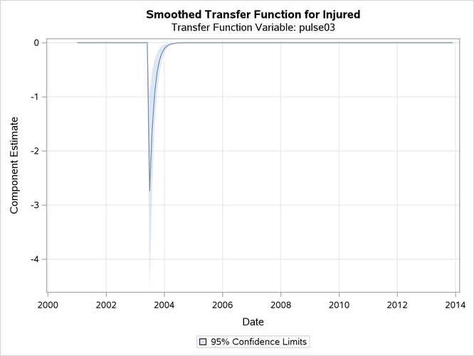 Decaying Part of the July 2003 Intervention Effect (Smoothed Estimate of ξt)