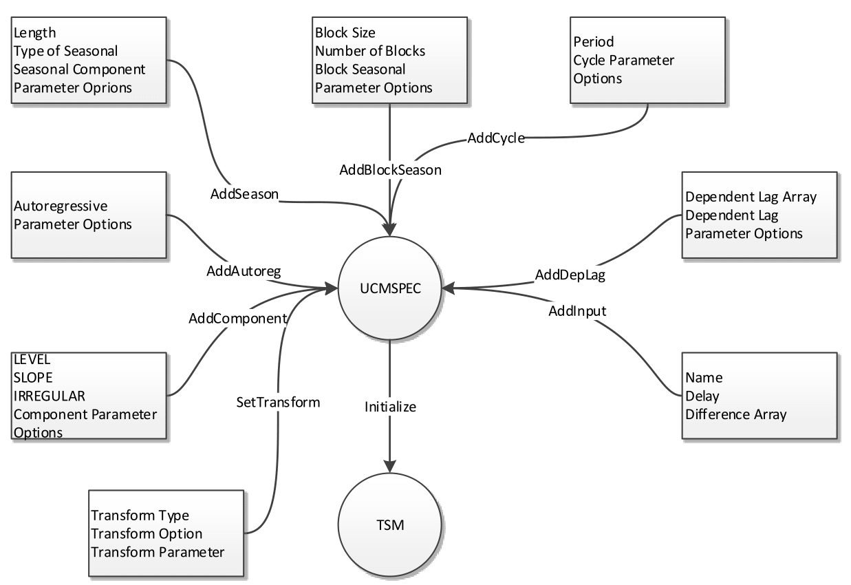 UCMSPEC Object Data Flow