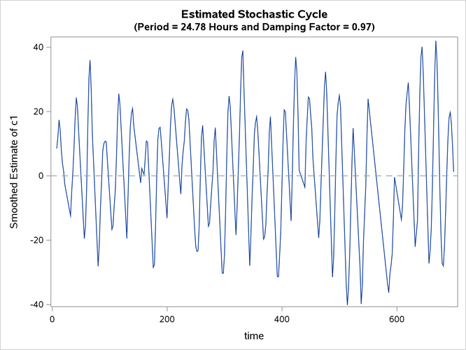 Estimated Stochastic Cycle: ζt