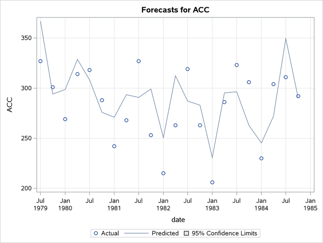 One-Step-Ahead Forecasts for the Time-Varying Regression Model