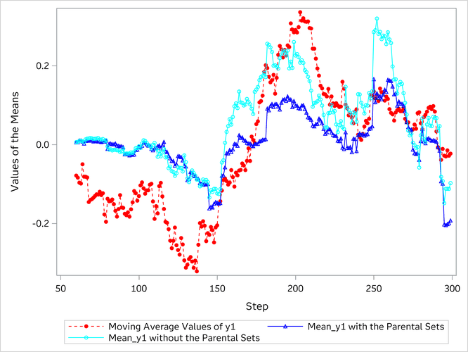 Comparison of the Mean Predictions