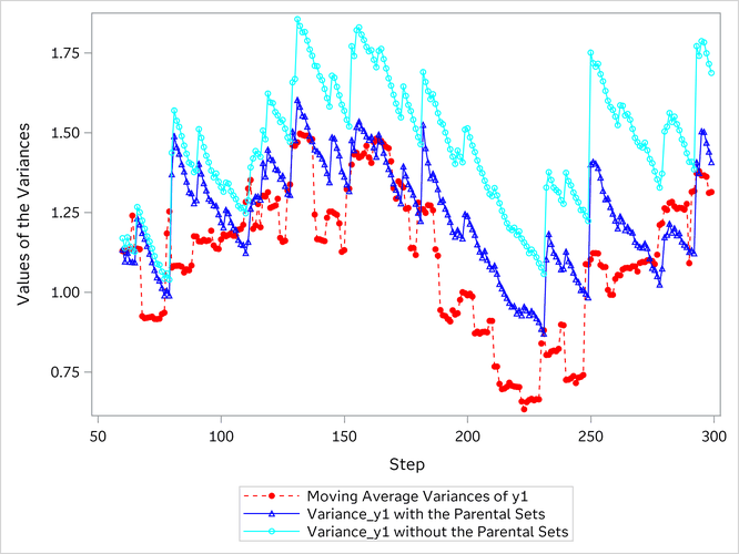 Comparison of the Variance Predictions