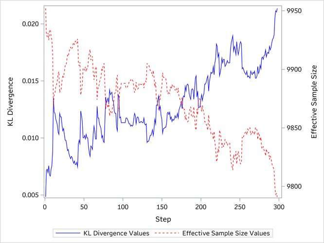 Values of the KL Divergence and the Effective Sample Size