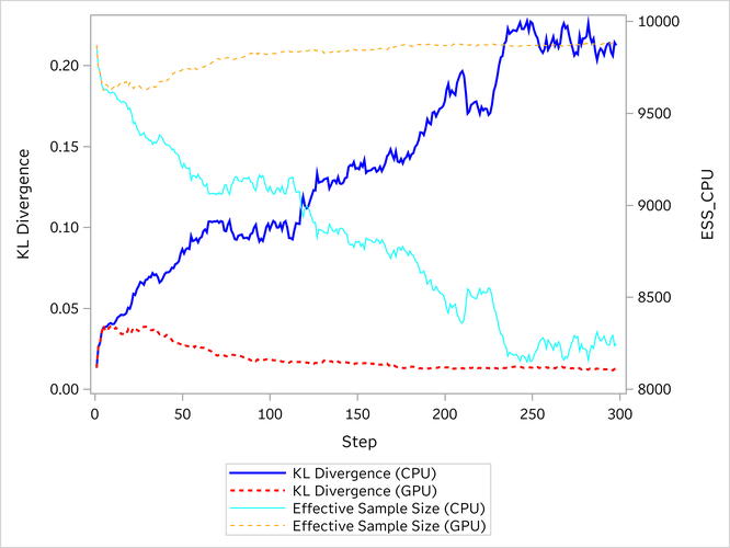 KL Divergence and Effective Sample Size: CPU vs. GPU