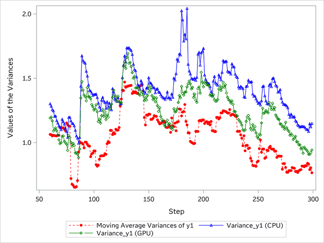 Comparison of the Variance Predictions (y1): CPU vs. GPU