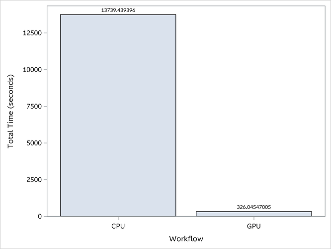 Total Run Time: CPU vs. GPU (Speedup: 42.1x)
