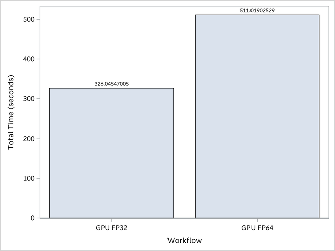 Total Run Time: GPU FP32 vs. GPU FP64 (Speedup: 1.6x)