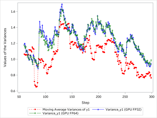 Comparison of Variance Predictions: GPU FP32 vs. GPU FP64