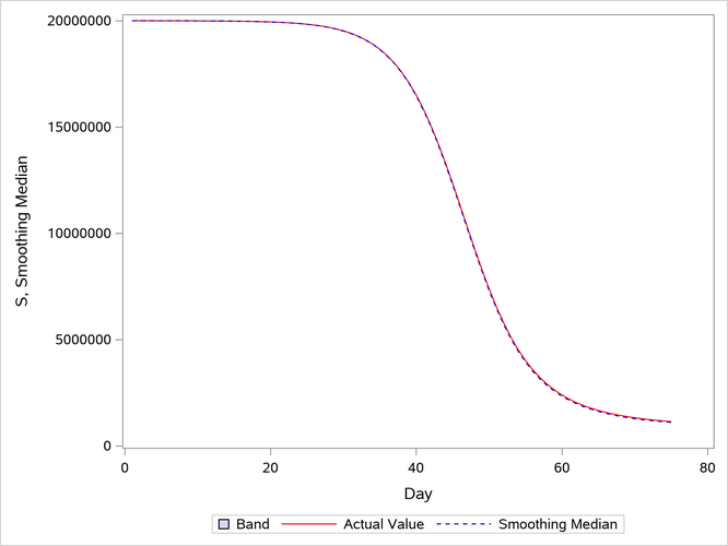 Smoothing Estimates vs. Actual Values, S