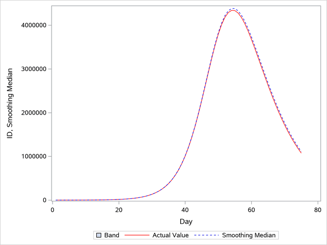 Smoothing Estimates vs. Actual Values, ID
