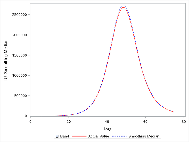 Smoothing Estimates vs. Actual Values, IU