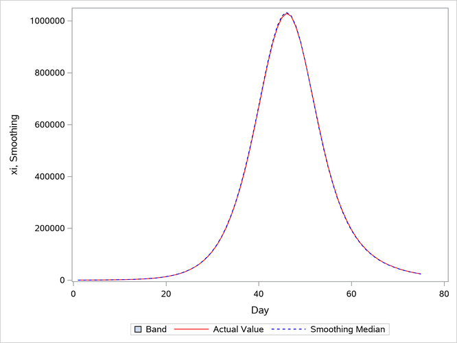 Smoothing Estimates vs. Actual Values, xi