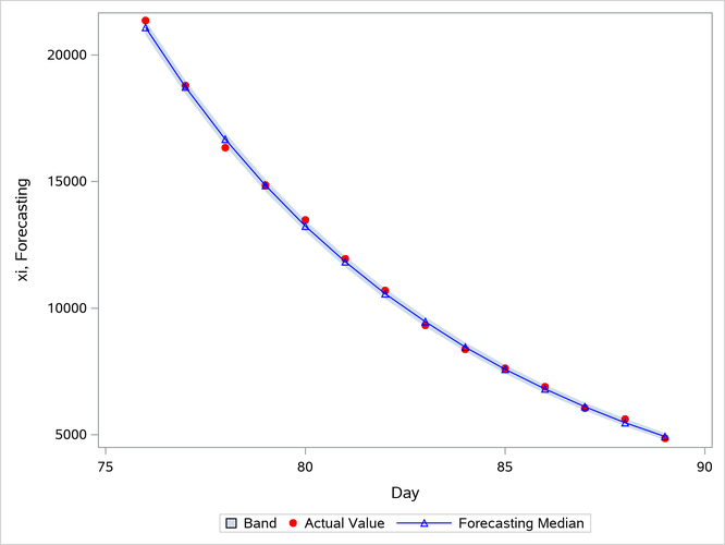 Forecasting Estimates vs. Actual Values, xi