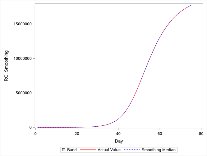 Smoothing Estimates vs. Actual Values, RC