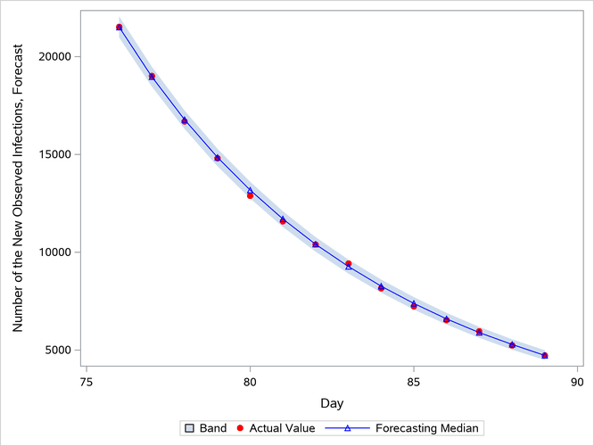 Forecasting Estimates vs. Actual Values, New Case