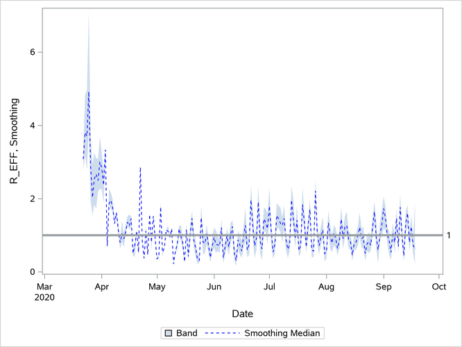 Smoothing Estimates vs. Actual Values, Re