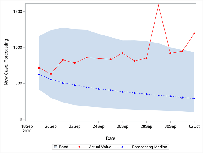 Forecasting Estimates vs. Actual Values, Y